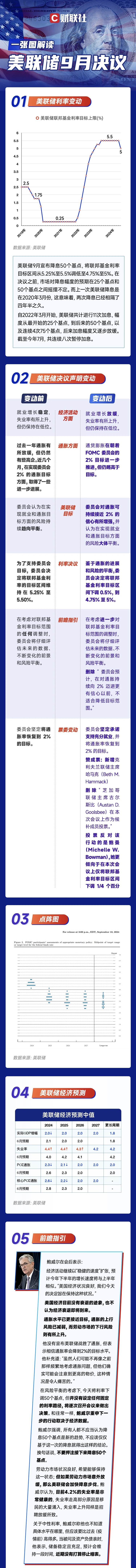 降息50個基點，美聯(lián)儲以激進(jìn)的第一步開啟貨幣寬松周期